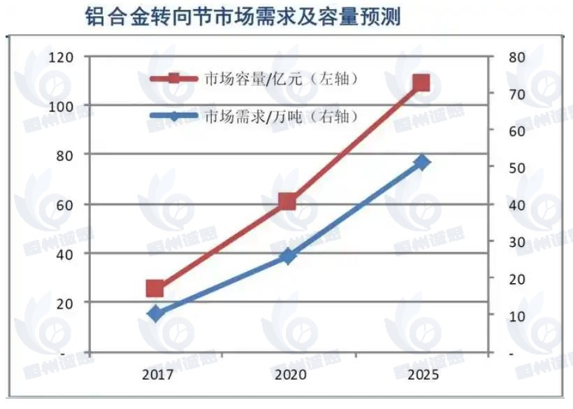 铝制转向节市场报告：新能源汽车发展及汽车轻量化需求助力铝制转向节扩容