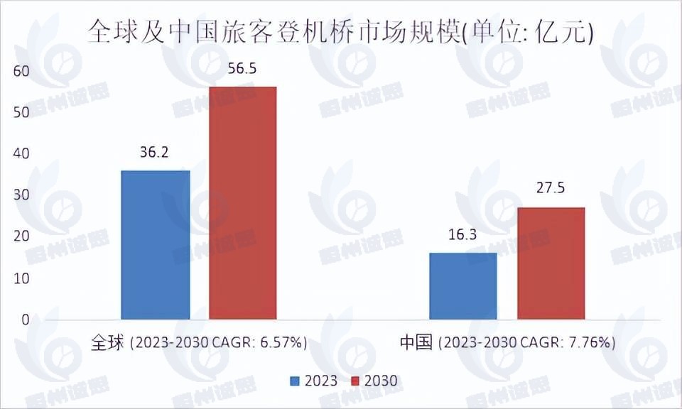 登机桥市场报告:预计2031年将达到9.11亿美元