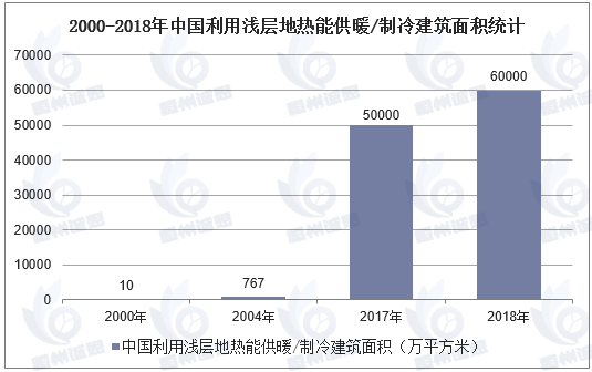 全球地?zé)釡厥沂袌龇€(wěn)步增長，預(yù)計未來六年CAGR將達7.2%