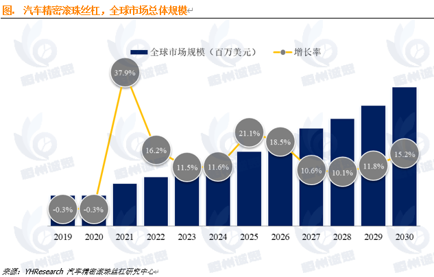 汽车精密滚珠丝杠的市场需求与发展趋势分析