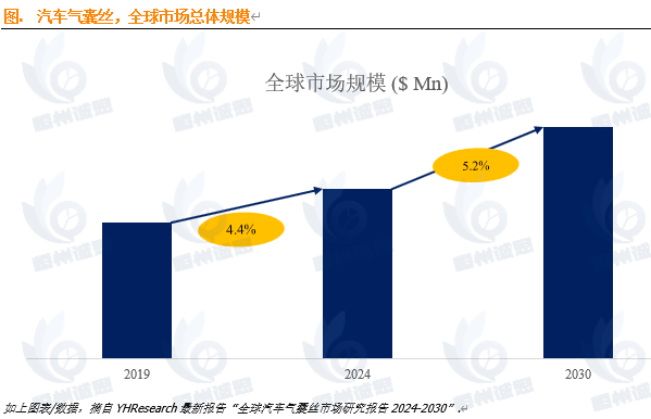 汽车气囊丝的市场需求与发展趋势分析：未来几年年复合增长率CAGR为5.2%