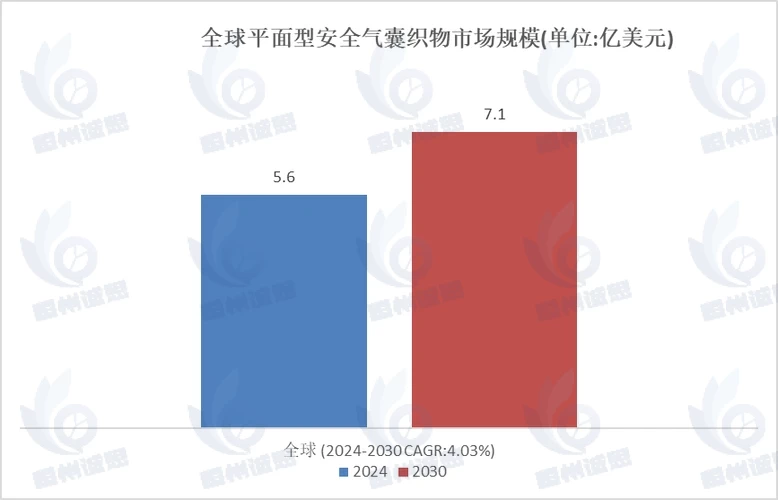 安全气囊市场前景分析：2030年市场规模有望达1113.9亿美元