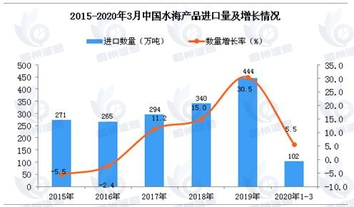 海洋功能性食品市場(chǎng)發(fā)展趨勢(shì)分析：政策積極推動(dòng)行業(yè)發(fā)展，精深加工產(chǎn)品有望進(jìn)一步擴(kuò)大