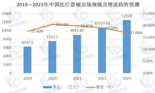 醫(yī)療器械市場發(fā)展趨勢分析：行業(yè)蓬勃發(fā)展，技術創(chuàng)新與國產替代進程加速