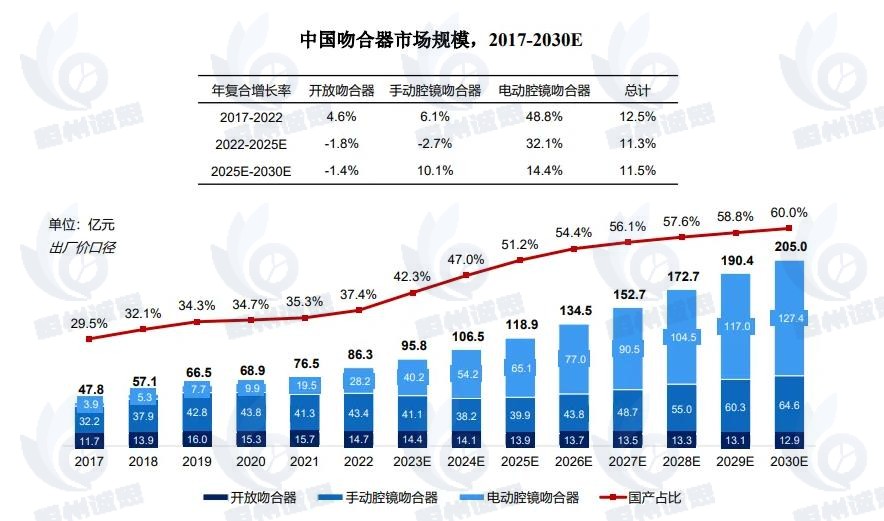 腔鏡吻合器市場發(fā)展趨勢分析：吻合器腔鏡化、腔鏡吻合器電動化已是大勢所趨