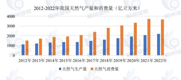 天然氣制氫市場(chǎng)發(fā)展趨勢(shì)分析：2024年我國(guó)天然氣產(chǎn)量為2463.7億立方米，同比增長(zhǎng)7.3%