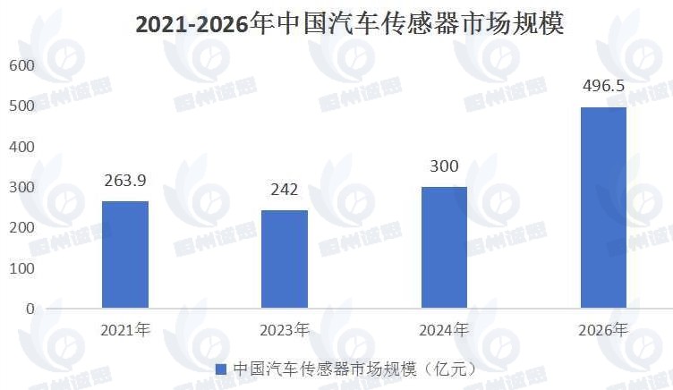 汽車傳感器市場發(fā)展趨勢分析：隨著新能源汽車和智能網(wǎng)聯(lián)汽車快速發(fā)展，對傳感器需求持續(xù)增長