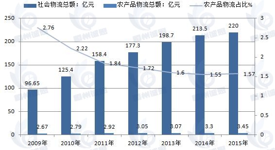 農(nóng)產(chǎn)品物流市場發(fā)展趨勢分析：行業(yè)蓬勃發(fā)展，市場前景十分可觀