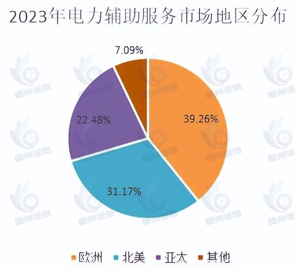 電力輔助服務市場發(fā)展趨勢分析：行業(yè)市場需求不斷增加，調(diào)峰補償費用占比有所提升