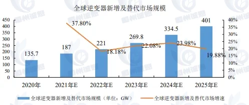 我國(guó)逆變器市場(chǎng)分析：出口回暖印巴、中東等市場(chǎng)成重要目的地