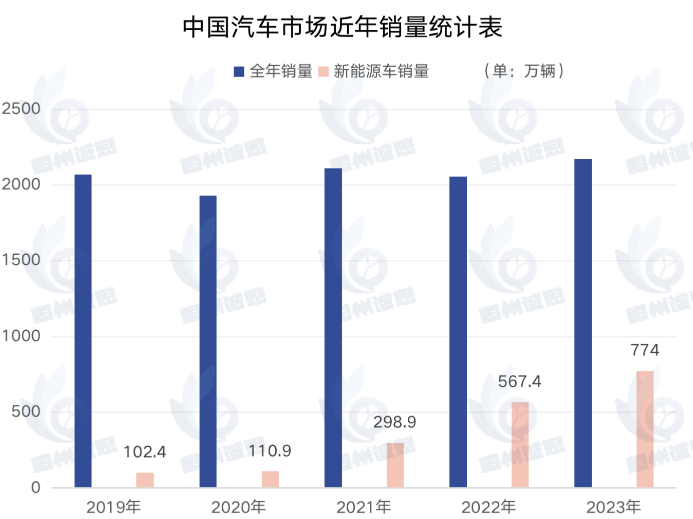 電動汽車市場報告：預計到2031年收入規(guī)模將接近86400億元