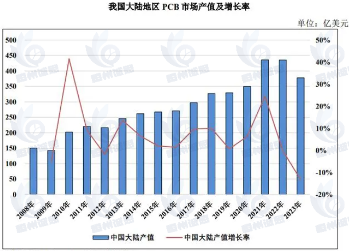 高速PCB市場報(bào)告:2024年全球高速PCB收入規(guī)模約436.9億元