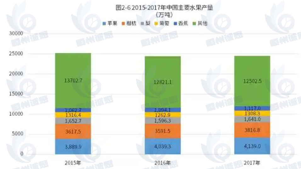 到2025年我國水果行業有望達到近2萬億元人民幣