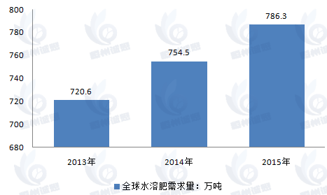 水溶性肥料行業(yè)深度分析報告