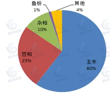 我國豬飼料行業(yè)現(xiàn)狀分析：需求疲軟、產(chǎn)量下滑與價格震蕩下行