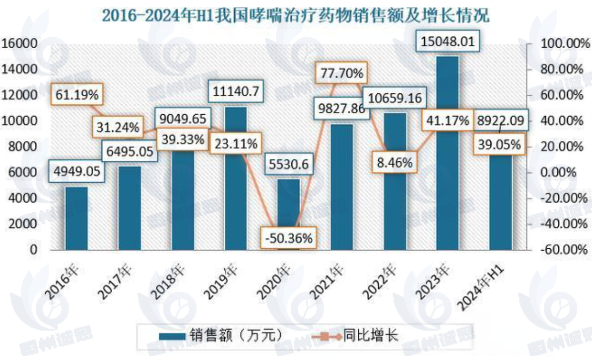 市場調(diào)研：預計未來幾年，全球哮喘治療藥物市場將繼續(xù)保持增長態(tài)勢