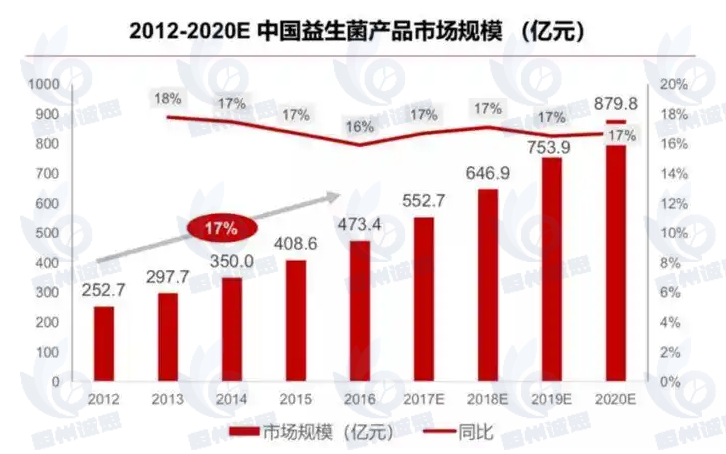 恒州誠思調(diào)研：益生菌產(chǎn)品行業(yè)正處于快速發(fā)展的黃金時期