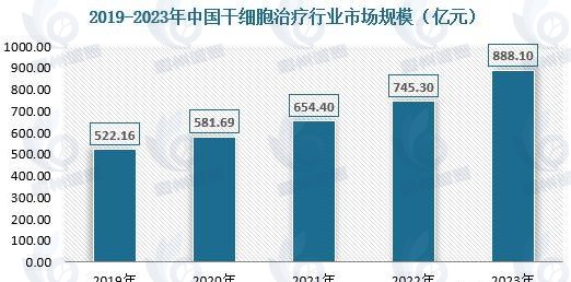 干細(xì)胞治療市場(chǎng)發(fā)展趨勢(shì)分析：干細(xì)胞治療迎來(lái)發(fā)展良機(jī)，臨床應(yīng)用前景廣闊