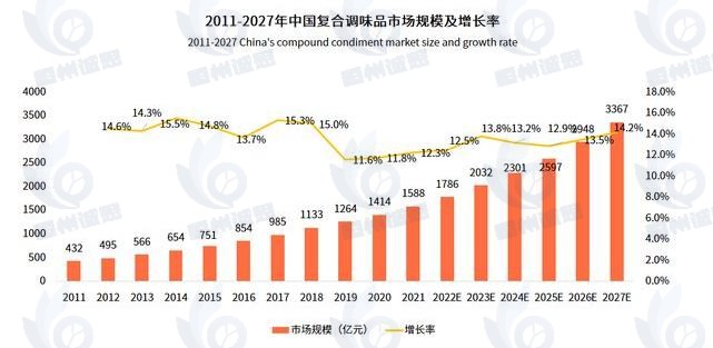 復(fù)合調(diào)味品市場(chǎng)發(fā)展趨勢(shì)分析：在大食品行業(yè)“出?！睙岢毕?，復(fù)合調(diào)味品迎來(lái)新機(jī)遇