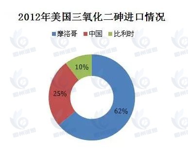 三氧化二砷市場發(fā)展趨勢分析：產(chǎn)量穩(wěn)居全球前列，受環(huán)保政策收緊致產(chǎn)量略降