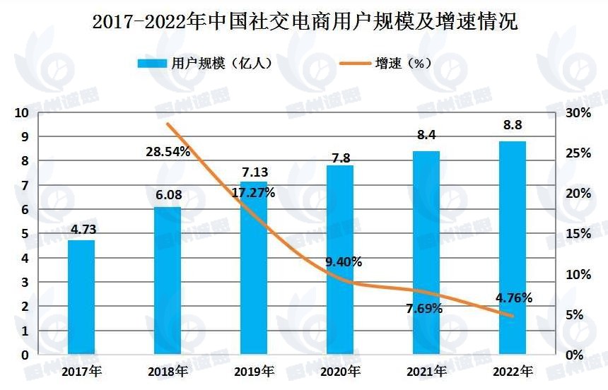 社交電商市場發(fā)展趨勢分析：隨著傳統(tǒng)電商市場逐漸飽和，行業(yè)迎來更多消費者和商家