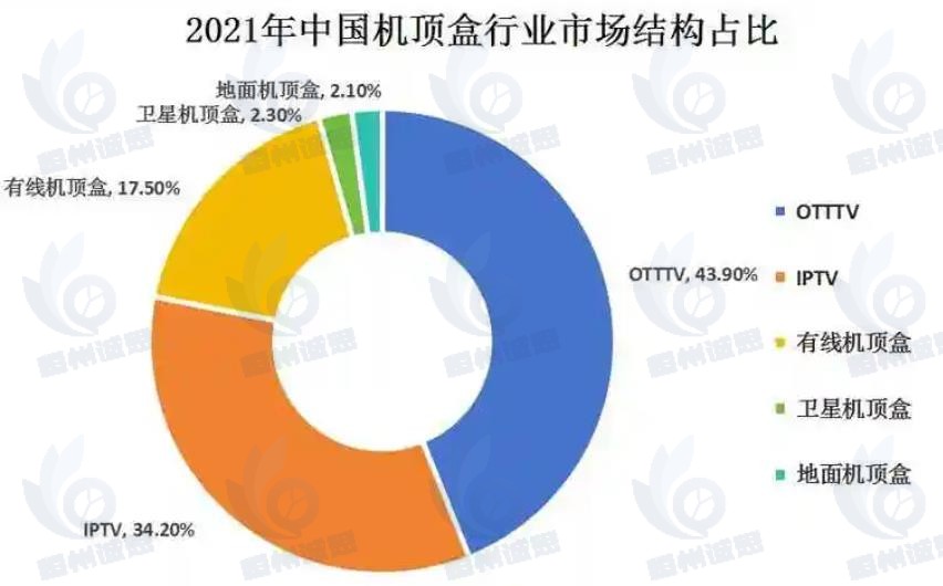 機(jī)頂盒市場(chǎng)發(fā)展趨勢(shì)分析：智能電視普及和互聯(lián)網(wǎng)內(nèi)容豐富，行業(yè)市場(chǎng)需求不斷增加