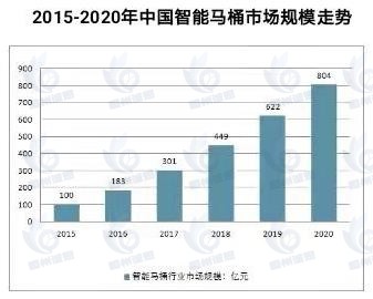 智能馬桶蓋市場發(fā)展趨勢分析：市場占比持續(xù)萎縮