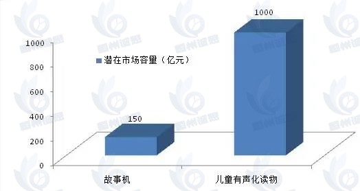 故事機(jī)市場發(fā)展趨勢分析：下游需求基礎(chǔ)牢固，市場增幅明顯