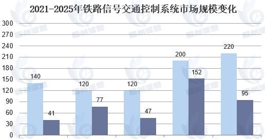 鐵路信號聯(lián)鎖系統(tǒng)市場發(fā)展趨勢分析：我國鐵路網(wǎng)絡不斷完善，鐵路信號聯(lián)鎖系統(tǒng)向智能化方向發(fā)展