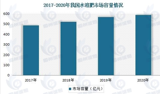 水溶肥市場(chǎng)發(fā)展趨勢(shì)分析：農(nóng)業(yè)現(xiàn)代化進(jìn)程加快，水溶肥市場(chǎng)需求不斷增加