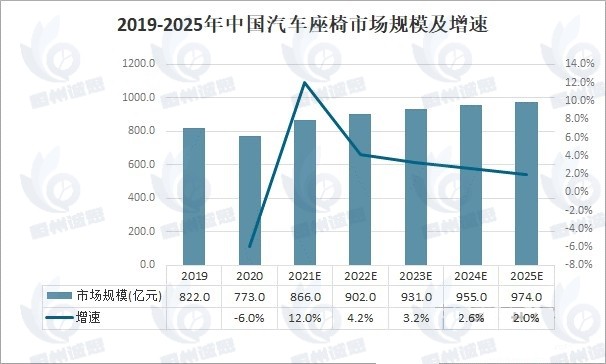 我國汽車座椅骨架市場分析：單車價值持續(xù)提升，市場空間加速擴大