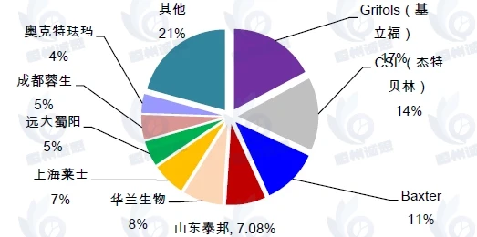 白蛋白市场报告：2025-2031年CAGR为6.1%