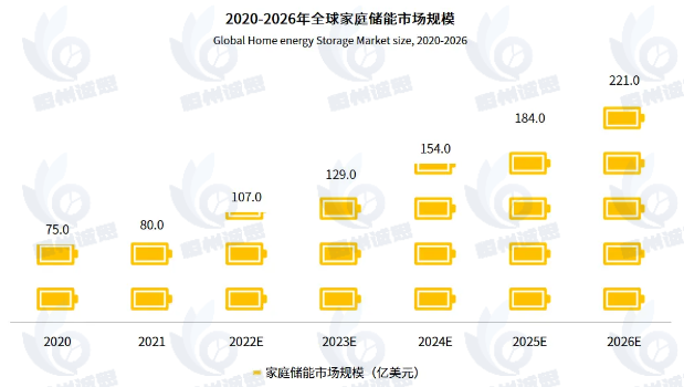 恒州誠(chéng)思調(diào)研：全球家庭儲(chǔ)能市場(chǎng)規(guī)模已突破180億美元