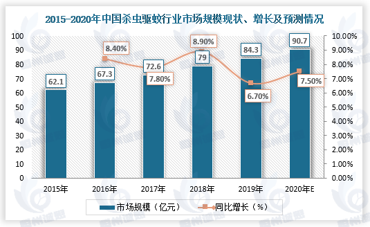 滅蚊市場報告：預(yù)計2031年將達(dá)到71.91億美元