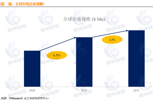 恒州誠思預(yù)計2031年全球鈹市場規(guī)模將達(dá)到14.4億美元