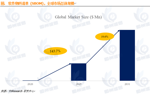 軟件物料清單（SBOM）行業(yè)深度剖析：現(xiàn)狀、趨勢與市場格局