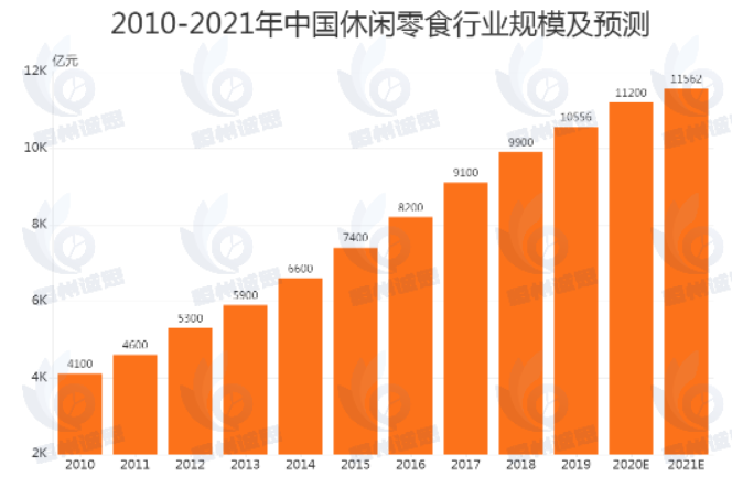 恒州誠思調(diào)研：過去幾年休閑零食市場規(guī)模的年增長率保持在較高水平