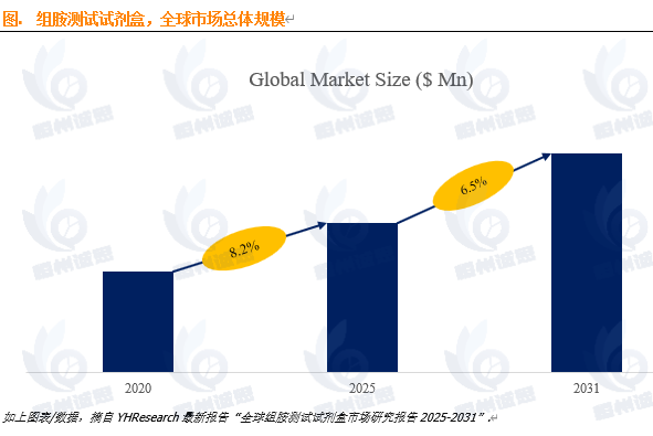 恒州诚思预计2030年全球组胺测试试剂盒市场规模将达到2.4亿美元
