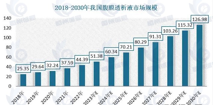 腹膜透析液市场发展趋势分析：国民腹膜透析治疗需求日益增长，为行业发展带来广阔前景