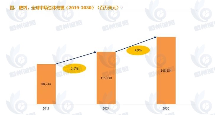 肥料市场发展趋势分析：市场格局较为分散