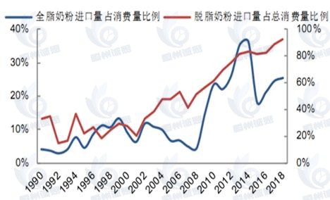 脱脂奶粉市场发展趋势分析：预计到2029年脱脂奶粉市场规模将增至128亿美元
