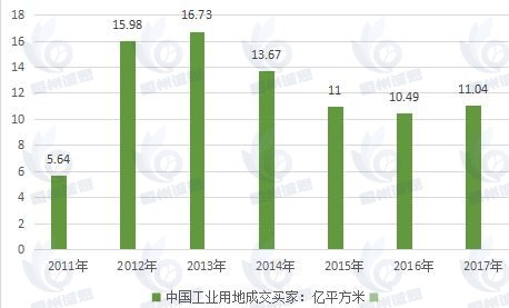 工业地产市场发展趋势分析：工业地产区域差异明显，中西部发展滞后但潜力巨大