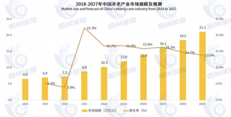养老公寓市场发展趋势分析：人口老龄化程度加深，养老公寓发展潜力巨大