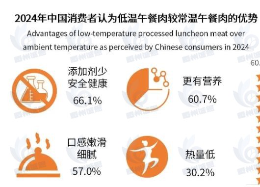 低温午餐肉市场发展趋势分析：低温成为肉制品行业驱动新引擎，持续推动产业规模扩大