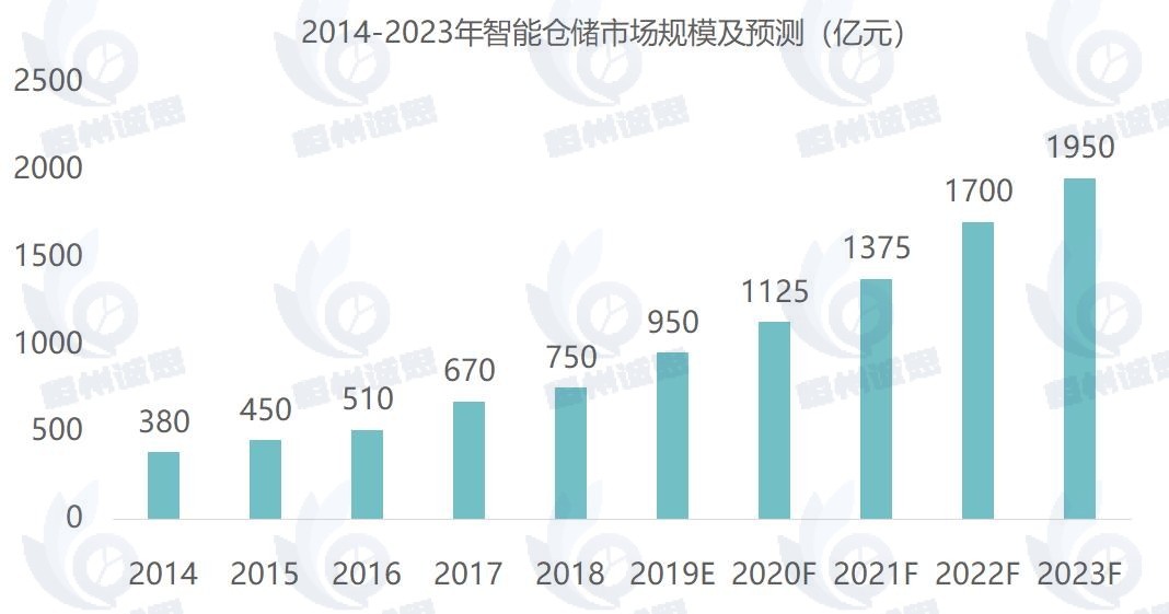 合同物流市场发展趋势分析：市场空间巨大
