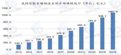 智能仓储物流系统市场发展趋势分析：市场需求驱动行业快速发展，市场应用前景广阔