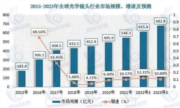 手机摄像头市场发展趋势分析：智能手机补贴政策的出台，手机摄像头需求有望持续上涨