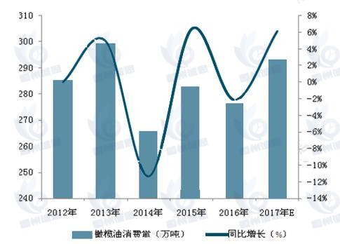 橄榄油市场发展趋势分析：居民健康消费日益升级，橄榄油消费需求不断增长