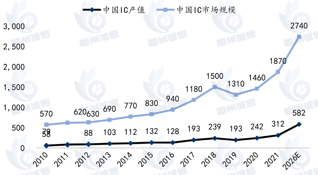 半导体芯片制造市场报告：2031年全球半导体芯片制造市场销售额预计将达到37690亿元