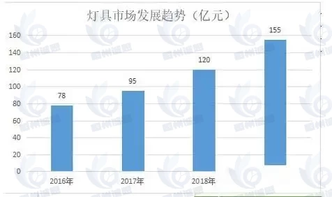 成品灯具市场报告：未来六年CAGR为3.8%